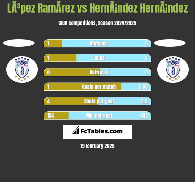 LÃ³pez RamÃ­rez vs HernÃ¡ndez HernÃ¡ndez h2h player stats