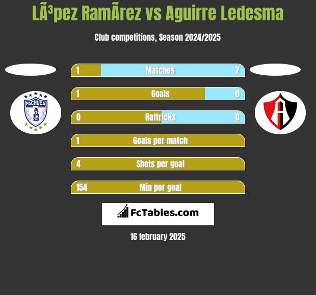 LÃ³pez RamÃ­rez vs Aguirre Ledesma h2h player stats