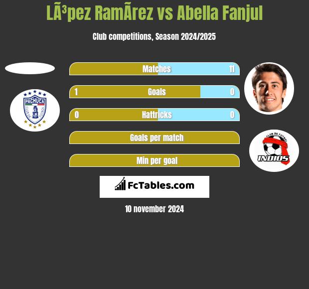 LÃ³pez RamÃ­rez vs Abella Fanjul h2h player stats