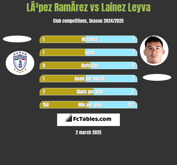 LÃ³pez RamÃ­rez vs Laínez Leyva h2h player stats