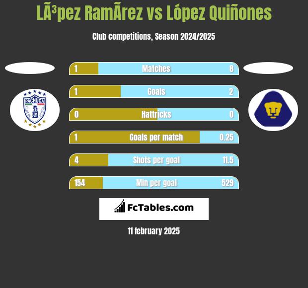 LÃ³pez RamÃ­rez vs López Quiñones h2h player stats