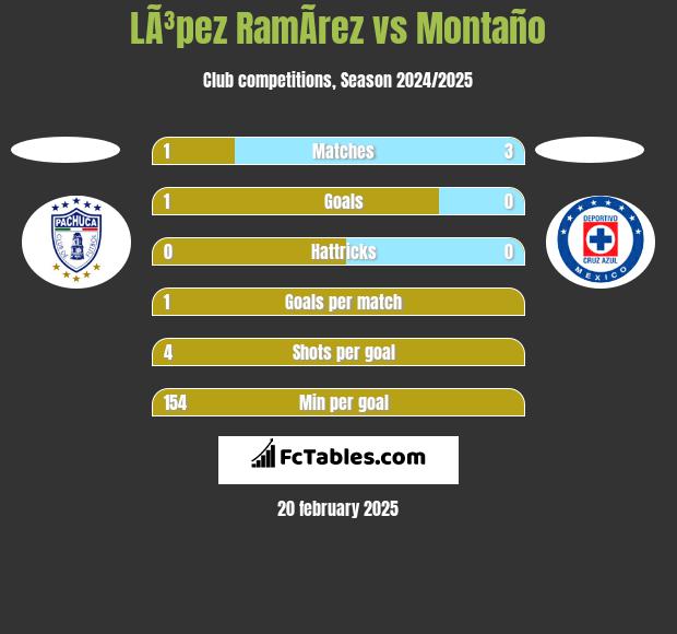 LÃ³pez RamÃ­rez vs Montaño h2h player stats