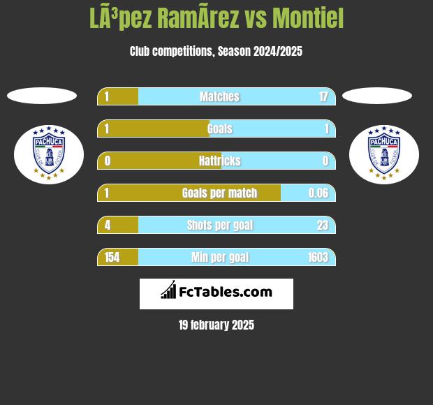 LÃ³pez RamÃ­rez vs Montiel h2h player stats