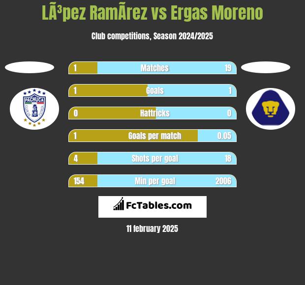 LÃ³pez RamÃ­rez vs Ergas Moreno h2h player stats