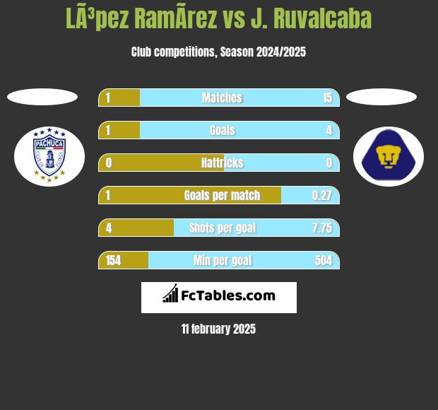 LÃ³pez RamÃ­rez vs J. Ruvalcaba h2h player stats