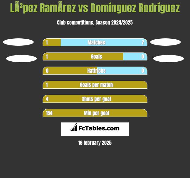 LÃ³pez RamÃ­rez vs Domínguez Rodríguez h2h player stats