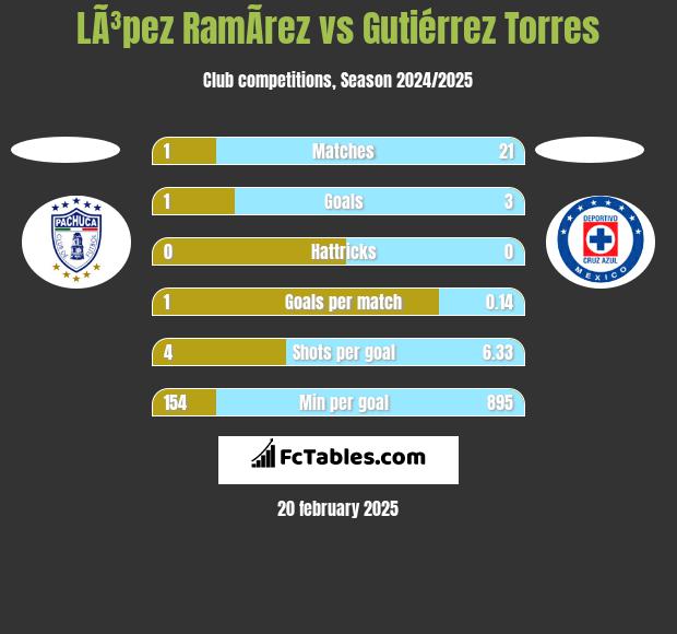 LÃ³pez RamÃ­rez vs Gutiérrez Torres h2h player stats