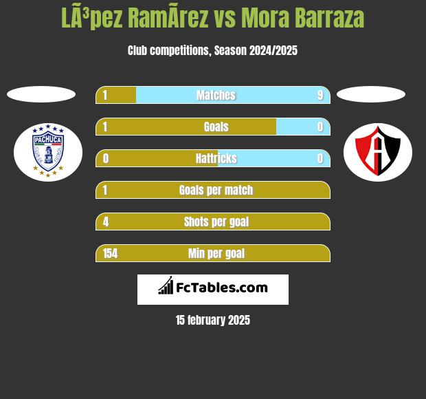 LÃ³pez RamÃ­rez vs Mora Barraza h2h player stats