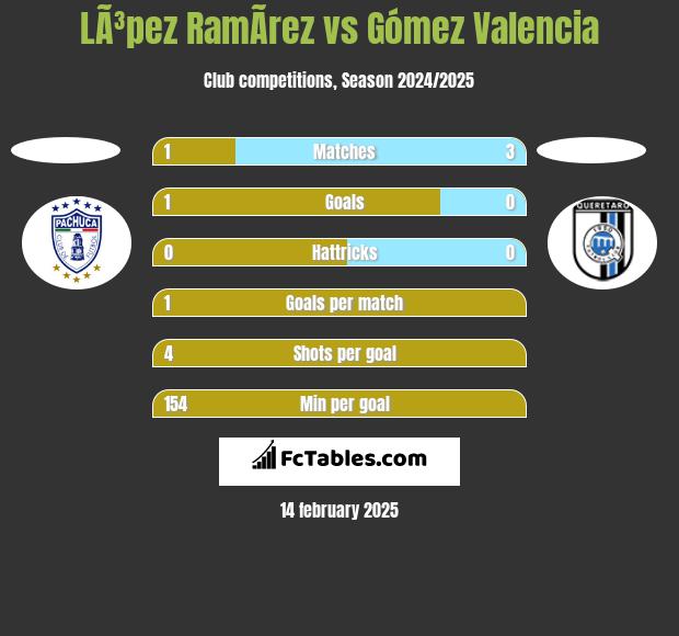 LÃ³pez RamÃ­rez vs Gómez Valencia h2h player stats