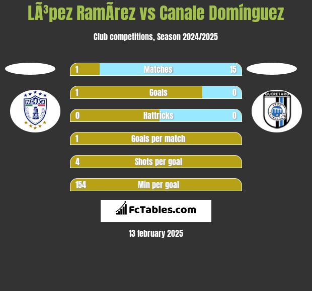 LÃ³pez RamÃ­rez vs Canale Domínguez h2h player stats