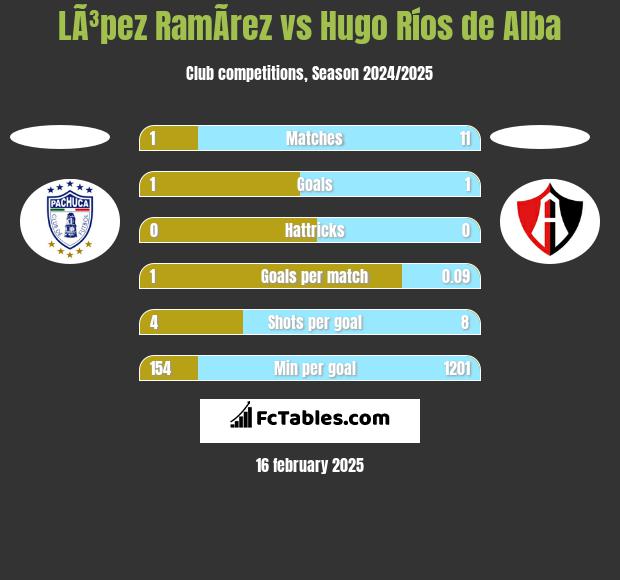 LÃ³pez RamÃ­rez vs Hugo Ríos de Alba h2h player stats