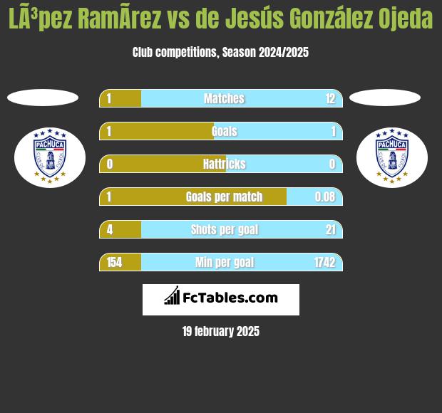 LÃ³pez RamÃ­rez vs de Jesús González Ojeda h2h player stats