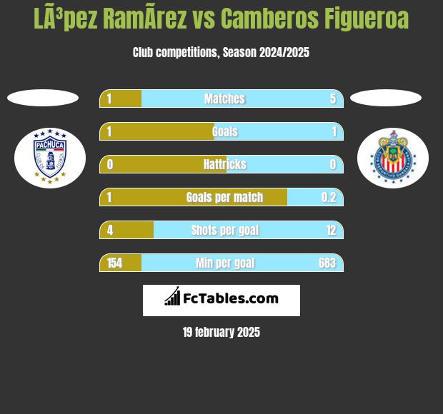 LÃ³pez RamÃ­rez vs Camberos Figueroa h2h player stats