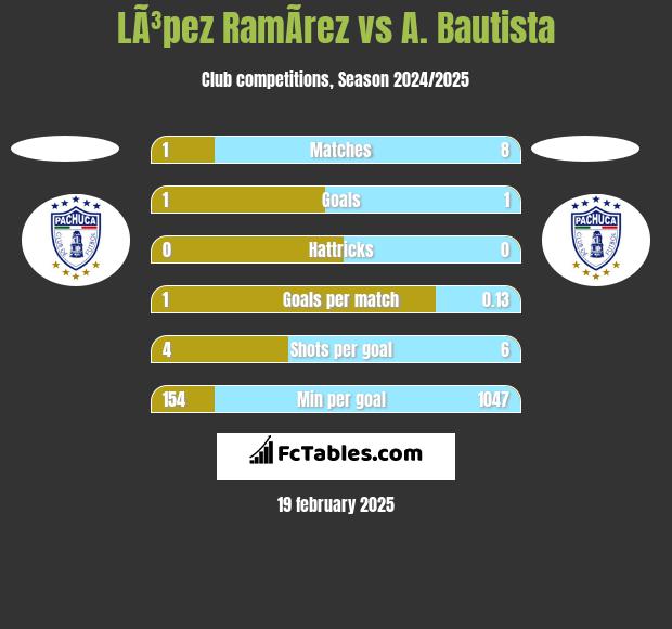 LÃ³pez RamÃ­rez vs A. Bautista h2h player stats