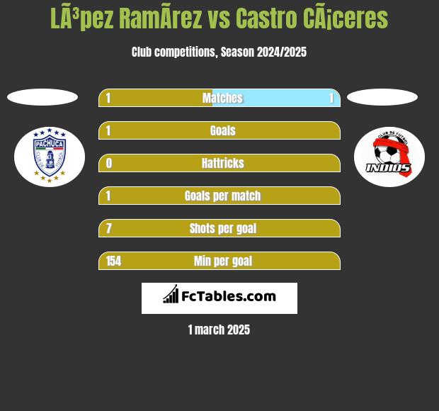 LÃ³pez RamÃ­rez vs Castro CÃ¡ceres h2h player stats