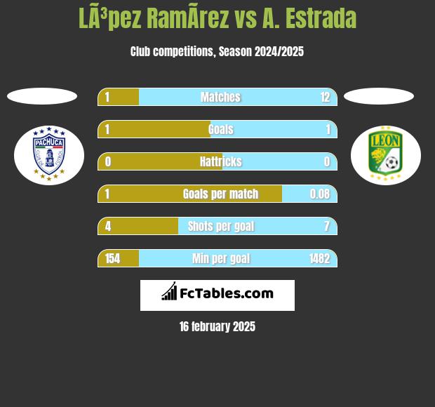 LÃ³pez RamÃ­rez vs A. Estrada h2h player stats