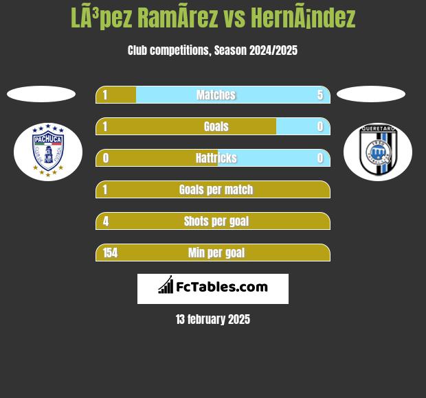 LÃ³pez RamÃ­rez vs HernÃ¡ndez h2h player stats