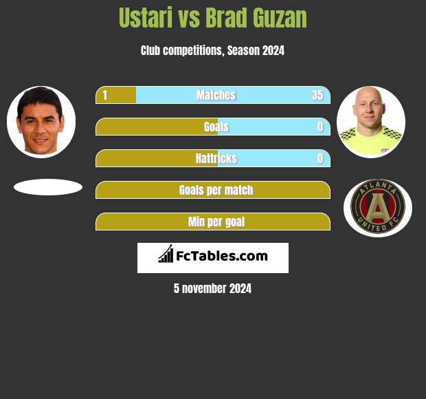 Ustari vs Brad Guzan h2h player stats