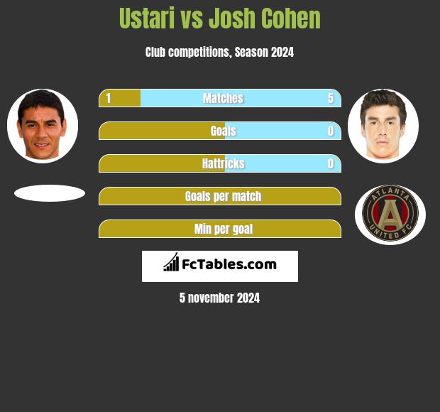 Ustari vs Josh Cohen h2h player stats