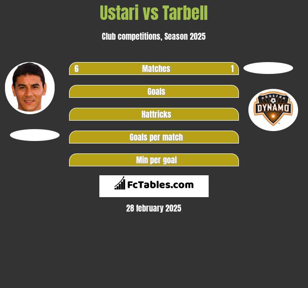 Ustari vs Tarbell h2h player stats