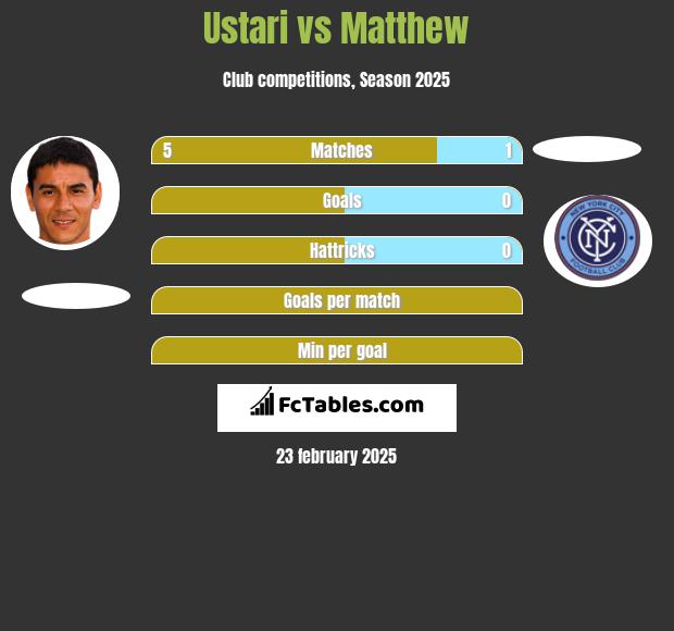 Ustari vs Matthew h2h player stats