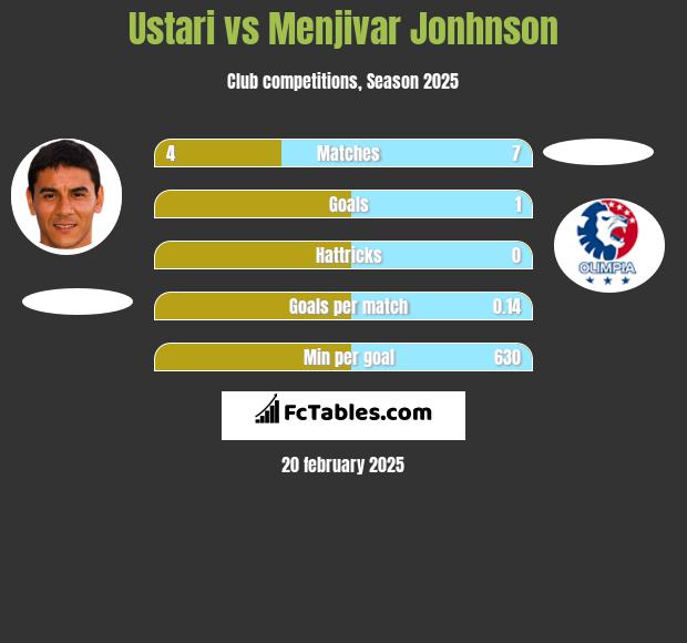 Ustari vs Menjivar Jonhnson h2h player stats