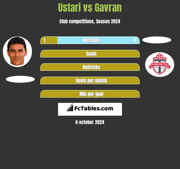 Ustari vs Gavran h2h player stats