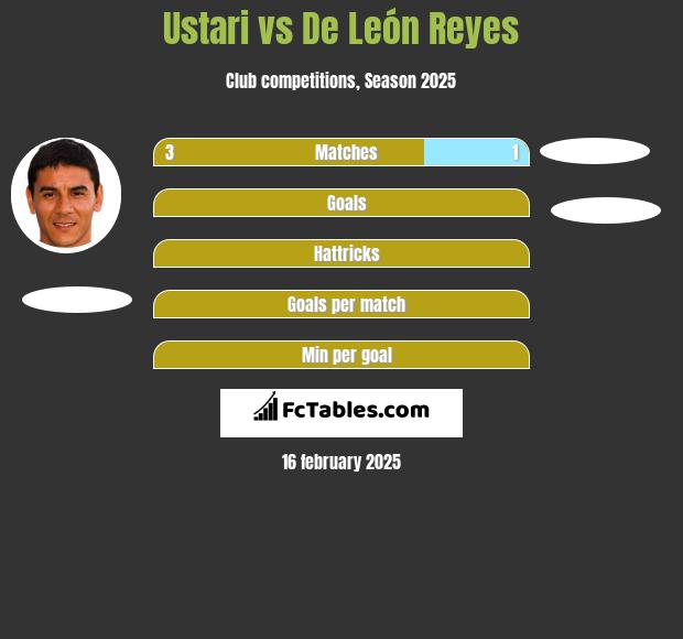 Ustari vs De León Reyes h2h player stats