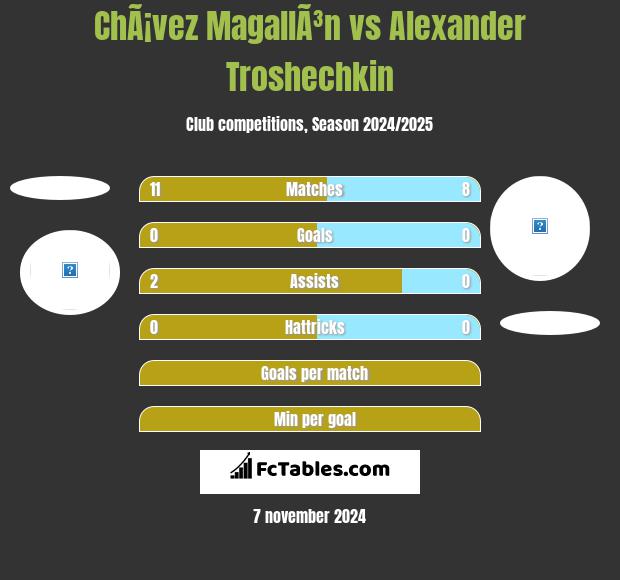 ChÃ¡vez MagallÃ³n vs Alexander Troshechkin h2h player stats