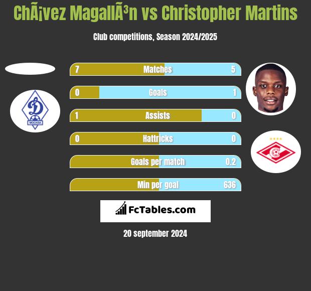 ChÃ¡vez MagallÃ³n vs Christopher Martins h2h player stats