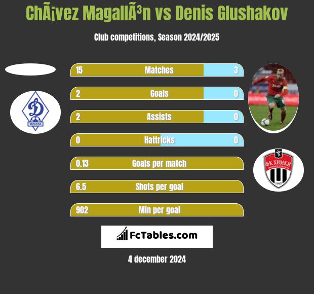 ChÃ¡vez MagallÃ³n vs Denis Głuszakow h2h player stats