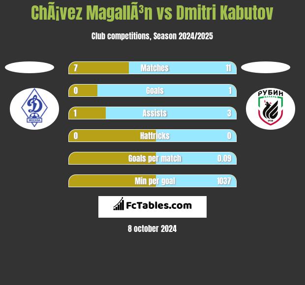 ChÃ¡vez MagallÃ³n vs Dmitri Kabutov h2h player stats