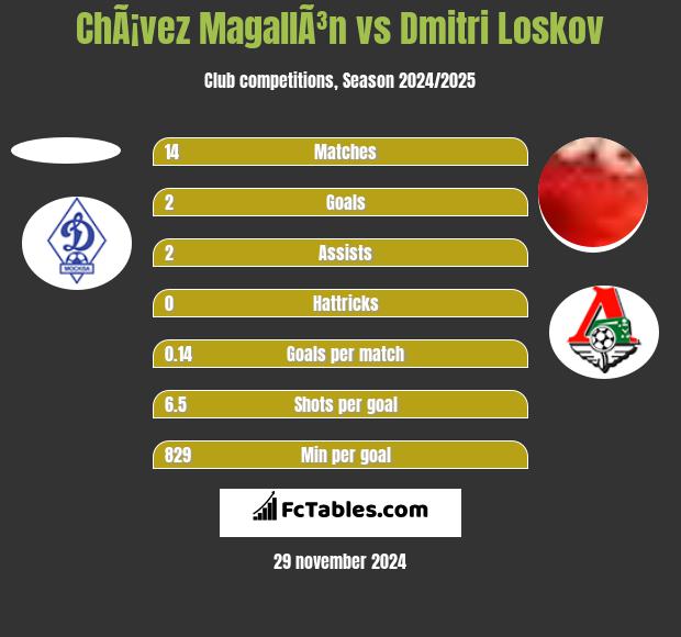 ChÃ¡vez MagallÃ³n vs Dmitri Loskov h2h player stats