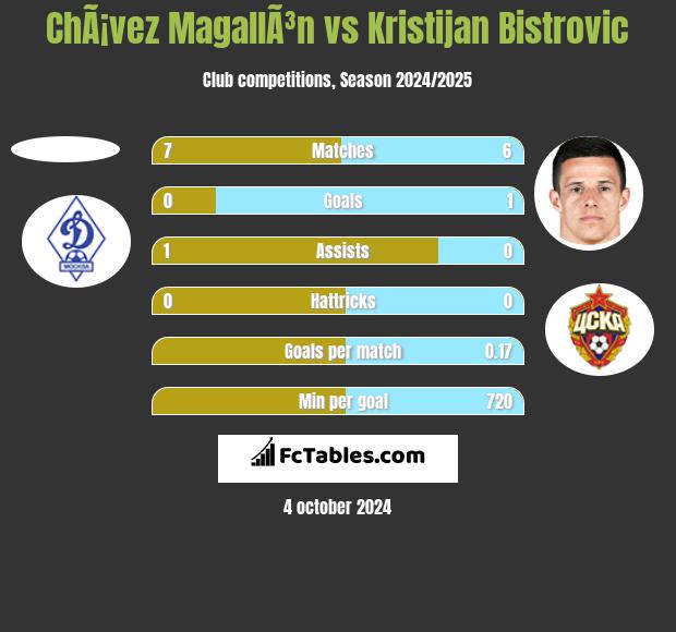 ChÃ¡vez MagallÃ³n vs Kristijan Bistrovic h2h player stats