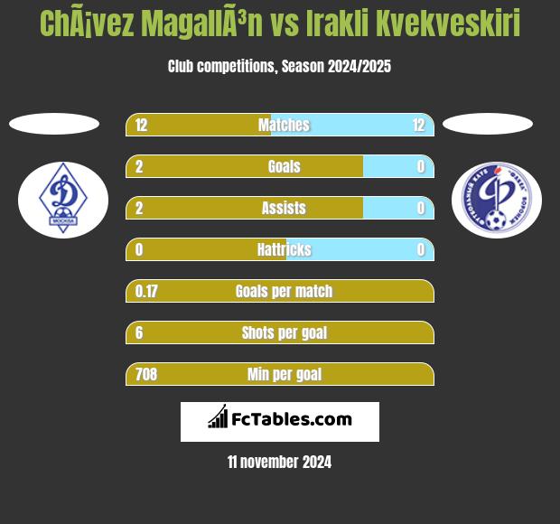 ChÃ¡vez MagallÃ³n vs Irakli Kvekveskiri h2h player stats