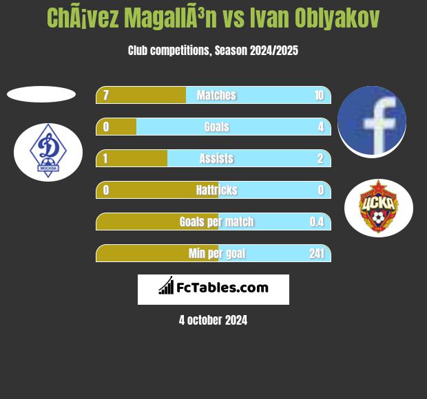 ChÃ¡vez MagallÃ³n vs Ivan Oblyakov h2h player stats