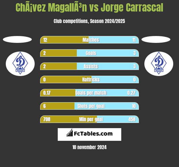 ChÃ¡vez MagallÃ³n vs Jorge Carrascal h2h player stats