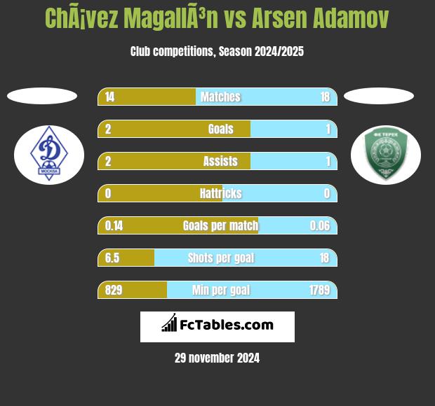 ChÃ¡vez MagallÃ³n vs Arsen Adamov h2h player stats