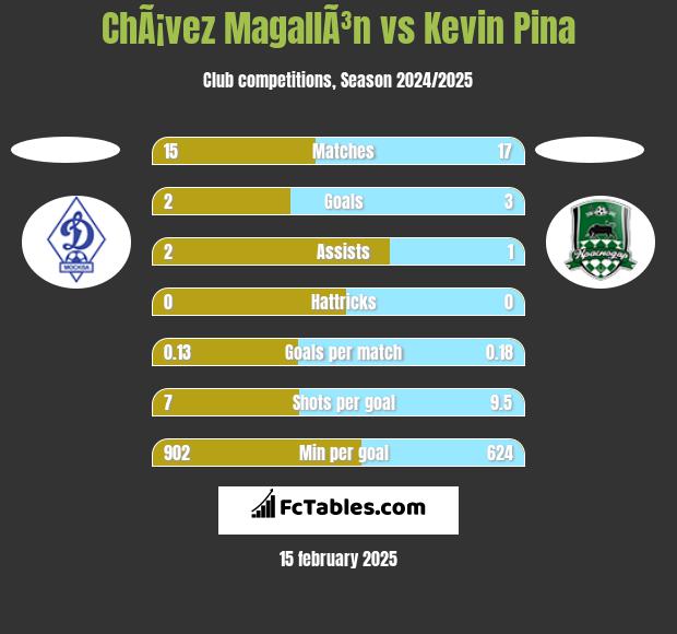 ChÃ¡vez MagallÃ³n vs Kevin Pina h2h player stats