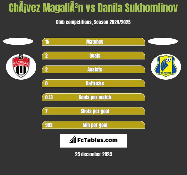 ChÃ¡vez MagallÃ³n vs Danila Sukhomlinov h2h player stats