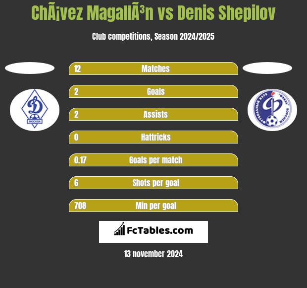 ChÃ¡vez MagallÃ³n vs Denis Shepilov h2h player stats