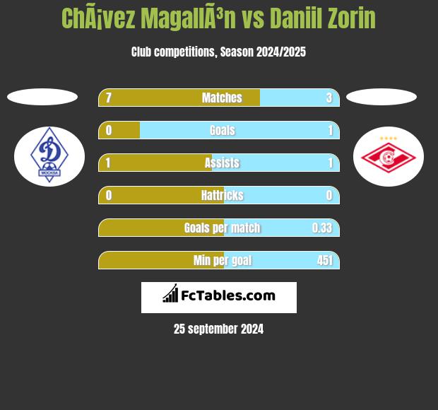 ChÃ¡vez MagallÃ³n vs Daniil Zorin h2h player stats