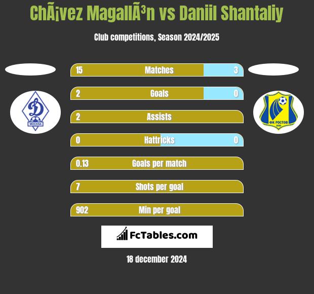 ChÃ¡vez MagallÃ³n vs Daniil Shantaliy h2h player stats