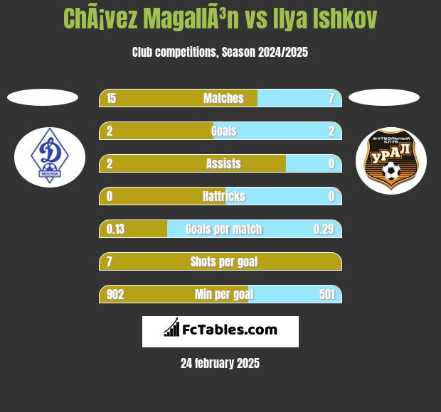 ChÃ¡vez MagallÃ³n vs Ilya Ishkov h2h player stats