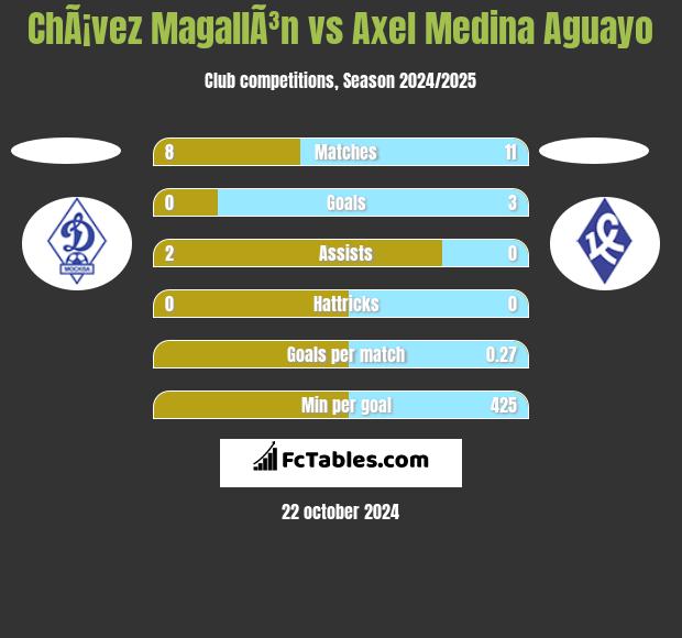 ChÃ¡vez MagallÃ³n vs Axel Medina Aguayo h2h player stats