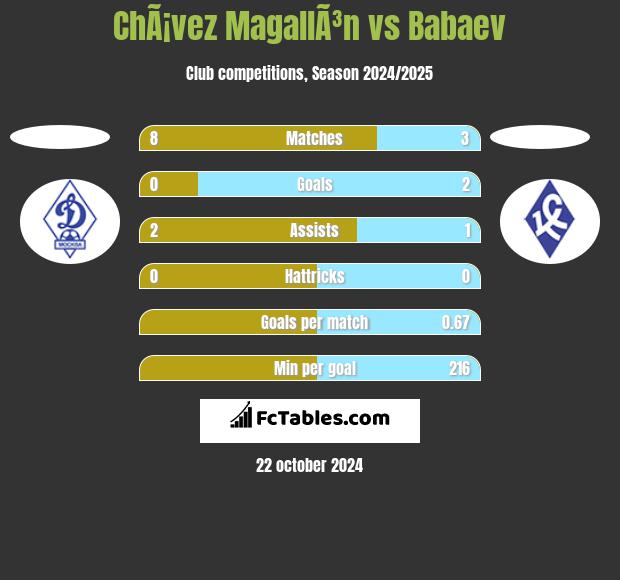 ChÃ¡vez MagallÃ³n vs Babaev h2h player stats