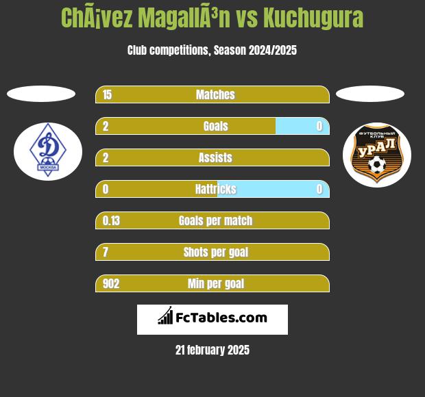 ChÃ¡vez MagallÃ³n vs Kuchugura h2h player stats