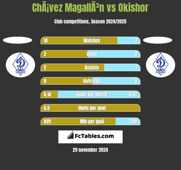 ChÃ¡vez MagallÃ³n vs Okishor h2h player stats