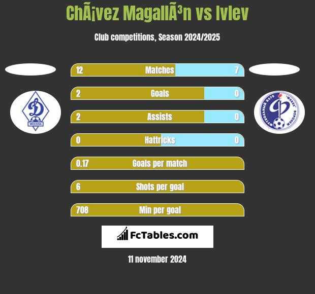 ChÃ¡vez MagallÃ³n vs Ivlev h2h player stats