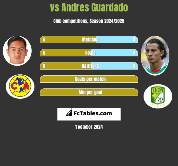  vs Andres Guardado h2h player stats